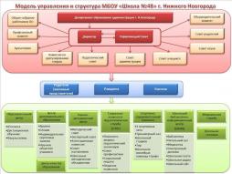 Модель управления и структура МБОУ "Школа № 48"